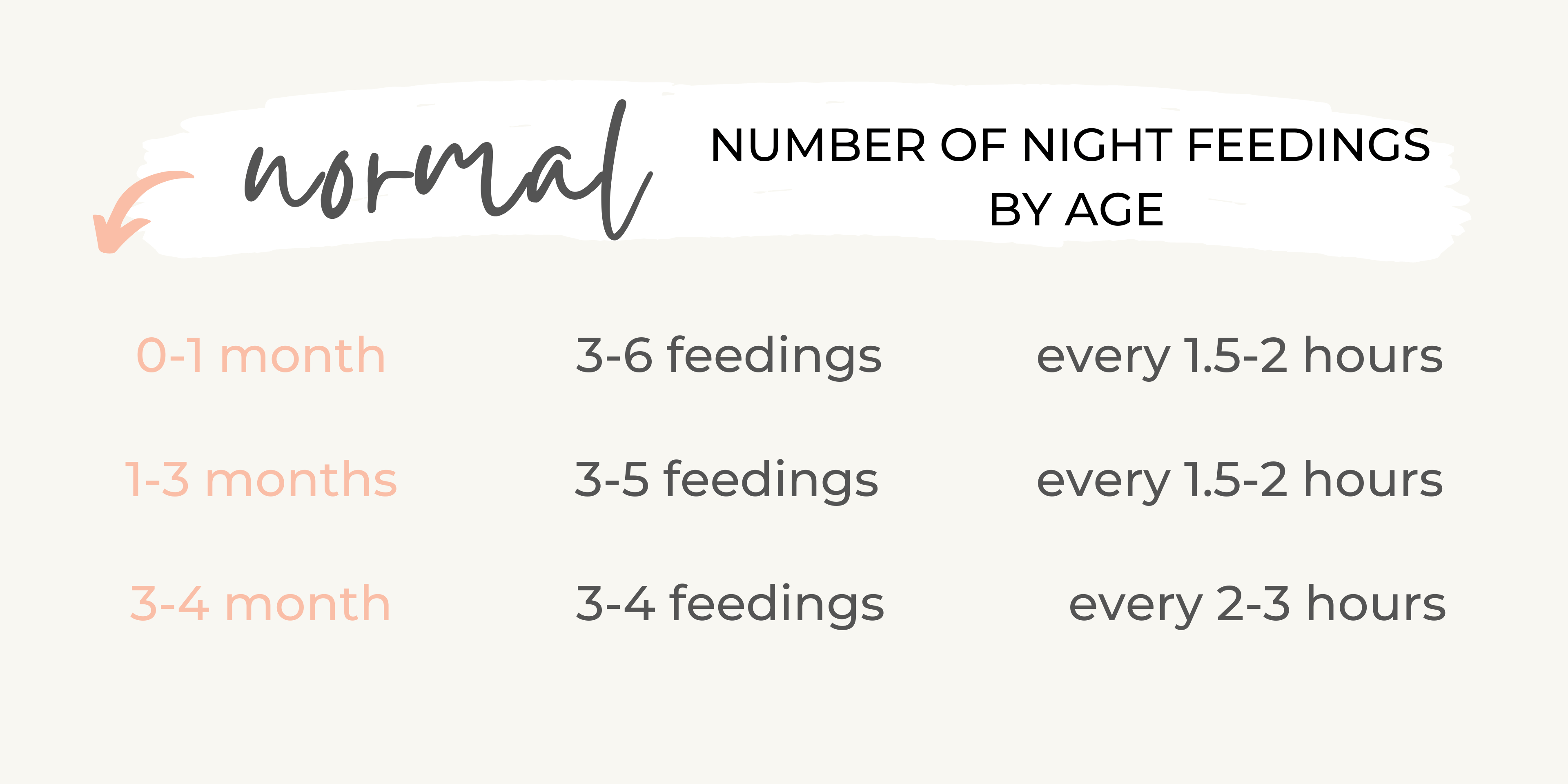 normal number of night feedings for babies